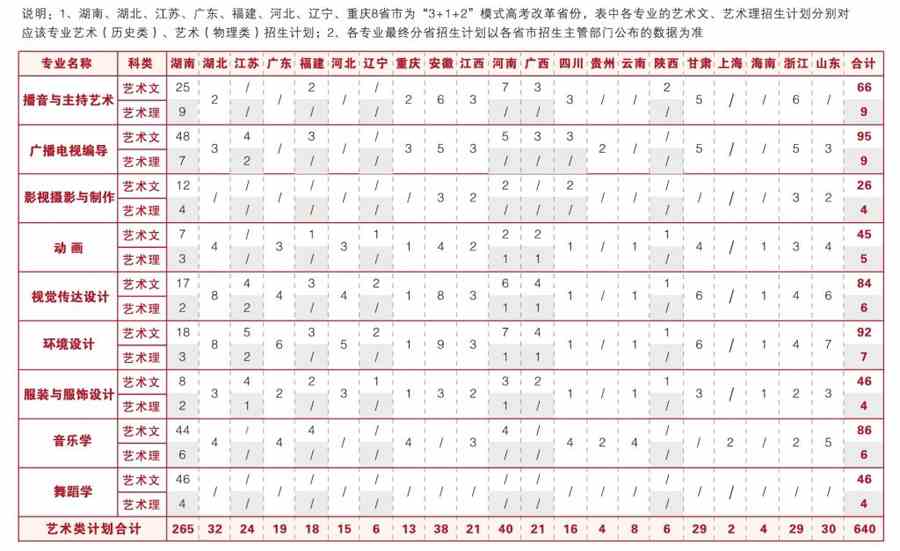 长沙学院2021年艺术类本科专业招生计划