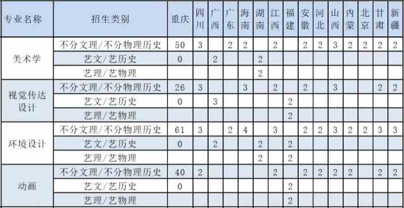 重庆文理学院2021年艺术类本科专业招生计划