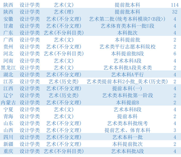 西安科技大学2021年设计学类专业招生计划