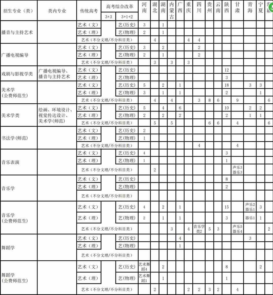 陕西师范大学2021年艺术类本科专业招生计划