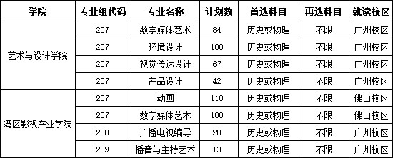 广东财经大学2021年广东省内艺术类本科招生计划