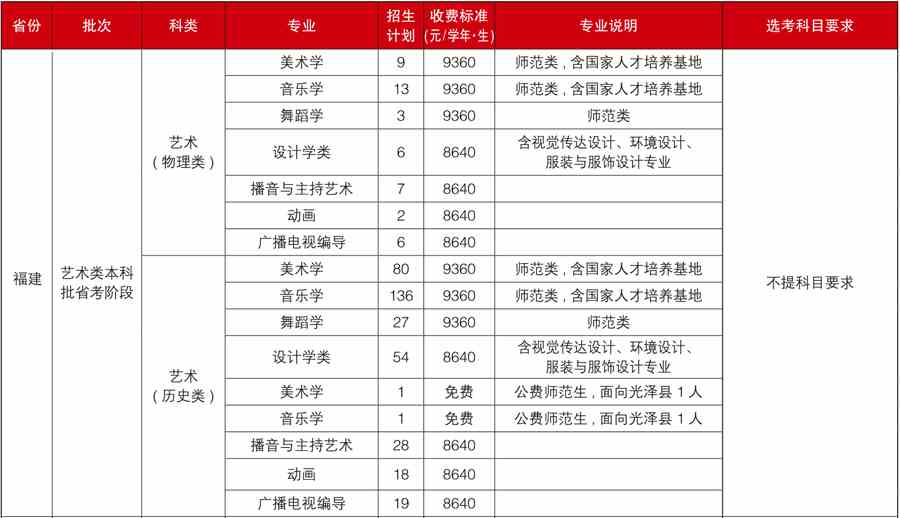 福建师范大学2021年艺术类本科专业招生计划