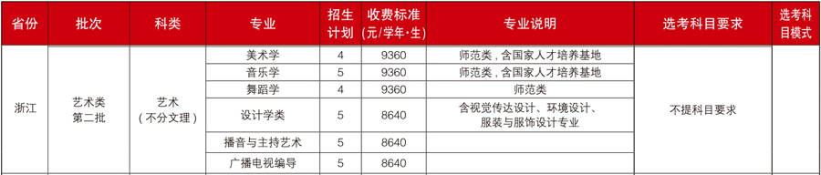 福建师范大学2021年艺术类本科专业招生计划