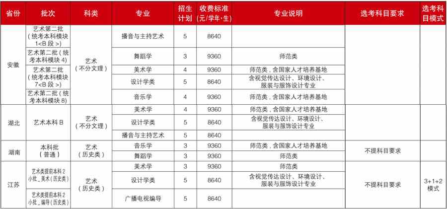 福建师范大学2021年艺术类本科专业招生计划