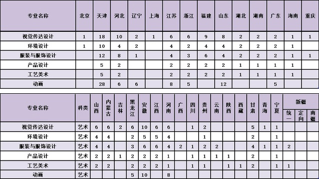 天津工业大学2021年美术类专业招生计划