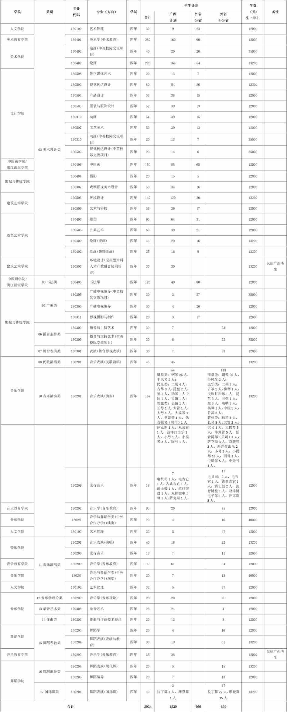 2021年广西艺术学院本科专业招生计划