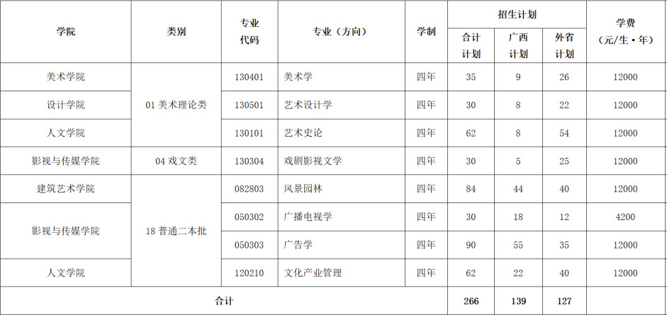 2021年广西艺术学院本科专业招生计划