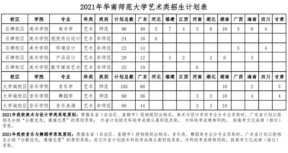 2021年华南师范大学艺术类招生计划与录取规则