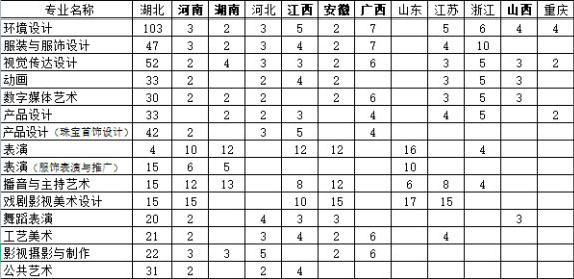 武汉设计工程学院2021年艺术类本科分省分专业招生计划