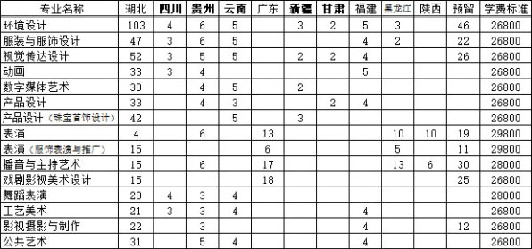 武汉设计工程学院2021年艺术类本科分省分专业招生计划