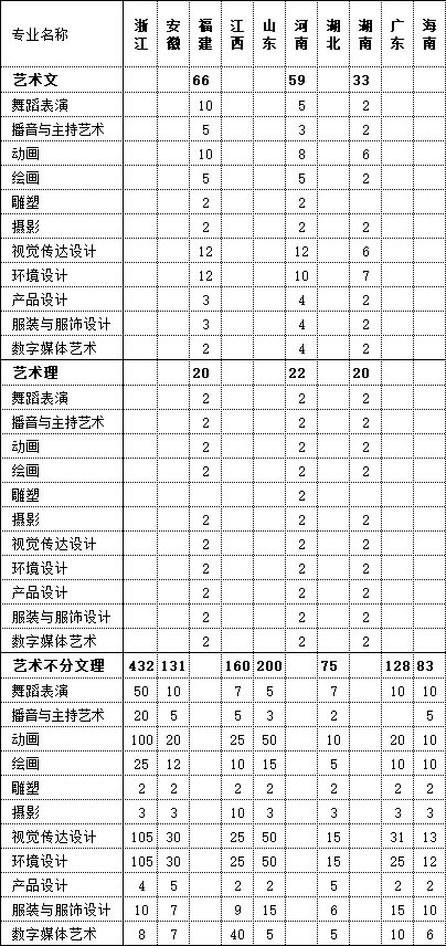 北海艺术设计学院2021年艺术类本科专业招生计划