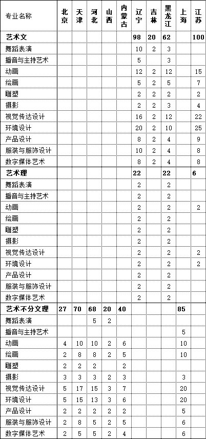 北海艺术设计学院2021年艺术类本科专业招生计划