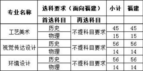 福建商学院2021年福建省美术类本科招生计划