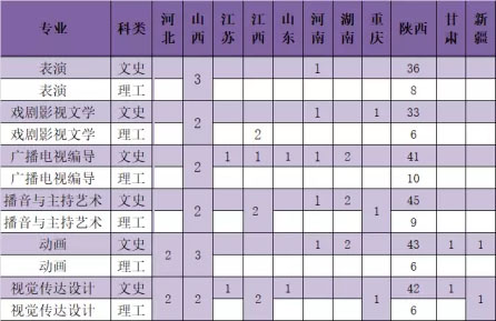 西安外国语大学2021年艺术类本科专业招生计划