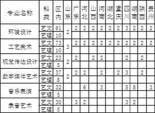 桂林旅游学院2021年艺术类本科专业招生计划