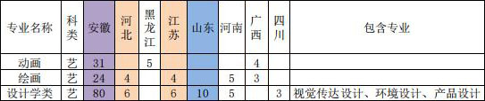 安徽财经大学2021年美术类本科专业招生计划