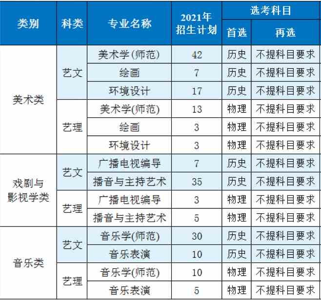 渤海大学2021年艺术类本科专业招生计划