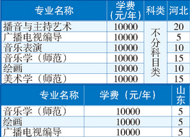 渤海大学2021年艺术类本科专业招生计划