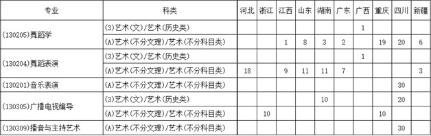 成都体育学院2021年艺术类本科专业招生计划