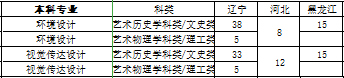 沈阳城市建设学院2021年美术类专业招生计划