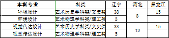 沈阳城市建设学院2021年美术类专业招生计划