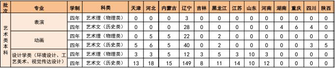 沈阳工学院2021年艺术类本科专业招生计划