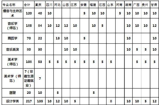 长江师范学院2021年艺术类本科专业招生计划