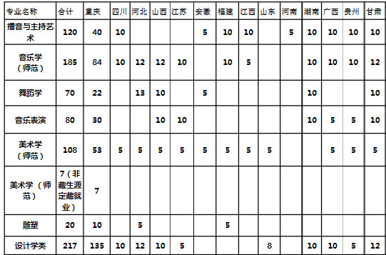 长江师范学院2021年艺术类本科专业招生计划