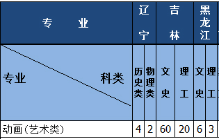 吉林工商学院2021年动画专业招生计划