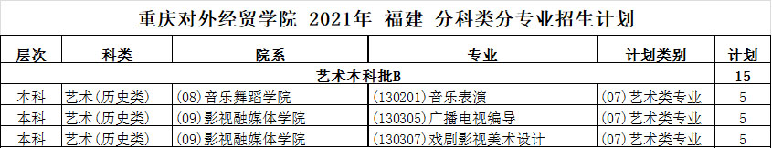 重庆对外经贸学院2021年艺术类本科专业招生计划