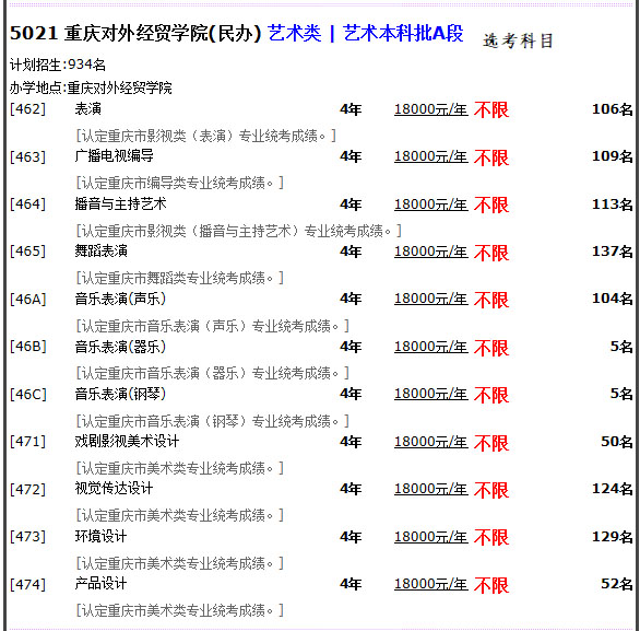 重庆对外经贸学院2021年艺术类本科专业招生计划