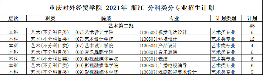 重庆对外经贸学院2021年艺术类本科专业招生计划