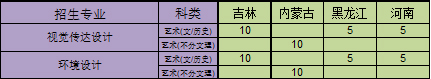 长春工业大学人文信息学院2021年美术类本科专业招生计划