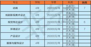 长春大学旅游学院2021年艺术类本科专业招生计划