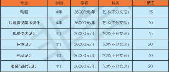 长春大学旅游学院2021年艺术类本科专业招生计划