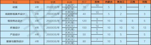 长春大学旅游学院2021年艺术类本科专业招生计划