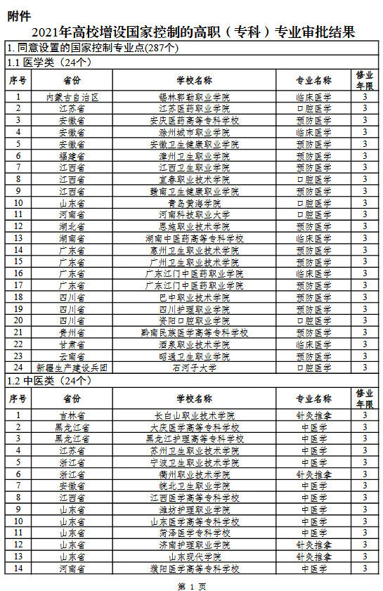 2021年新增287个高职专科专业招生