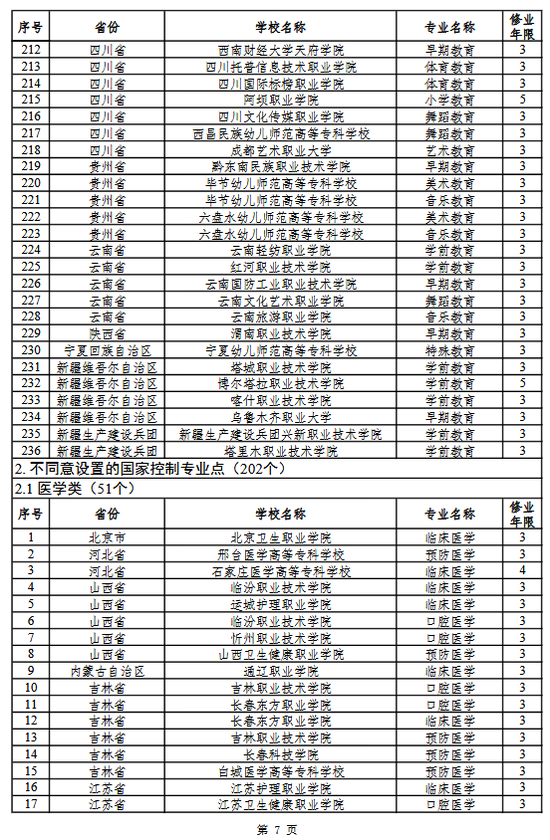 2021年新增287个高职专科专业招生