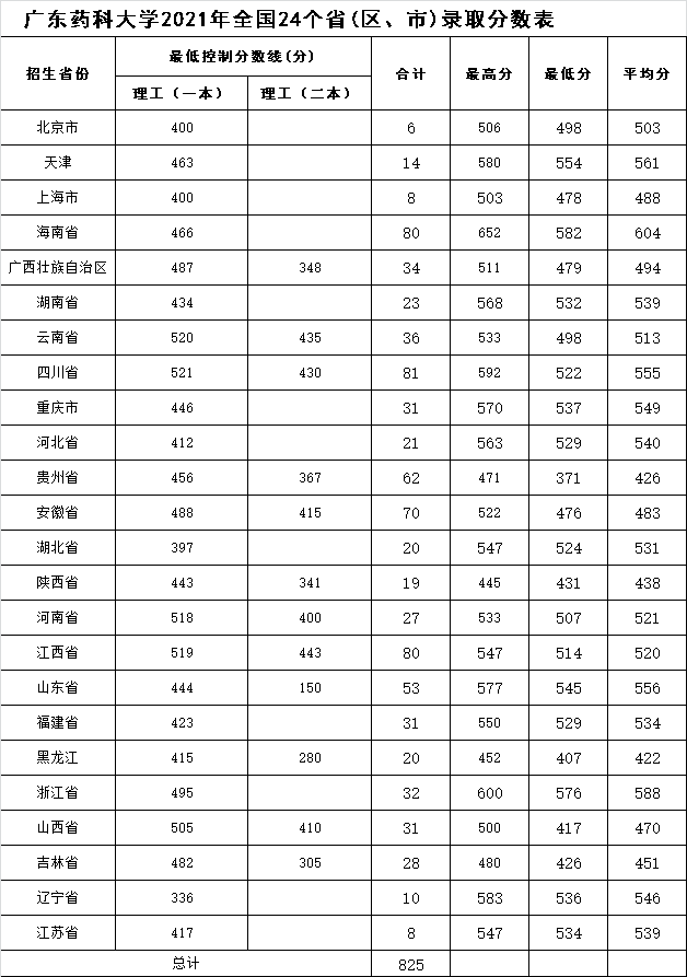 广东药科大学2021年省外录取分数统计表.png