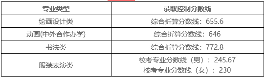 湖北美术学院2021年普通本科招生录取控制分数线（湖北）.jpg