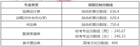 湖北美术学院2021年普通本科招生录取控制分数线（外省）.jpg