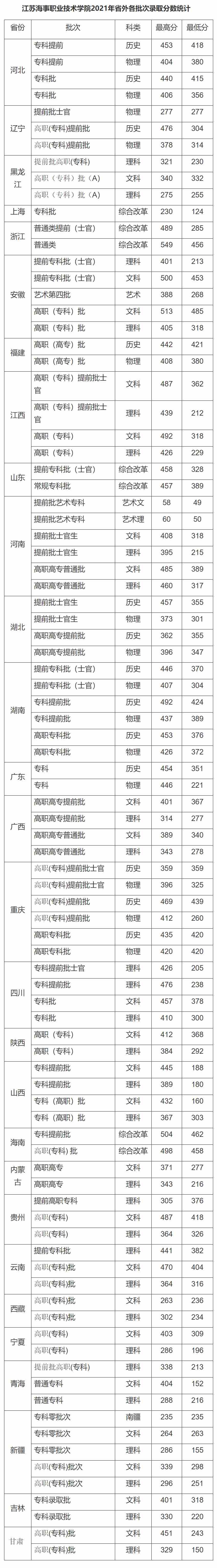 江苏海事职业技术学院2021年省外各批次录取分数统计.jpg