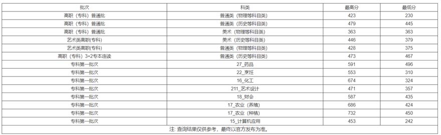 苏州农业职业技术学院2021年录取分数线.jpg