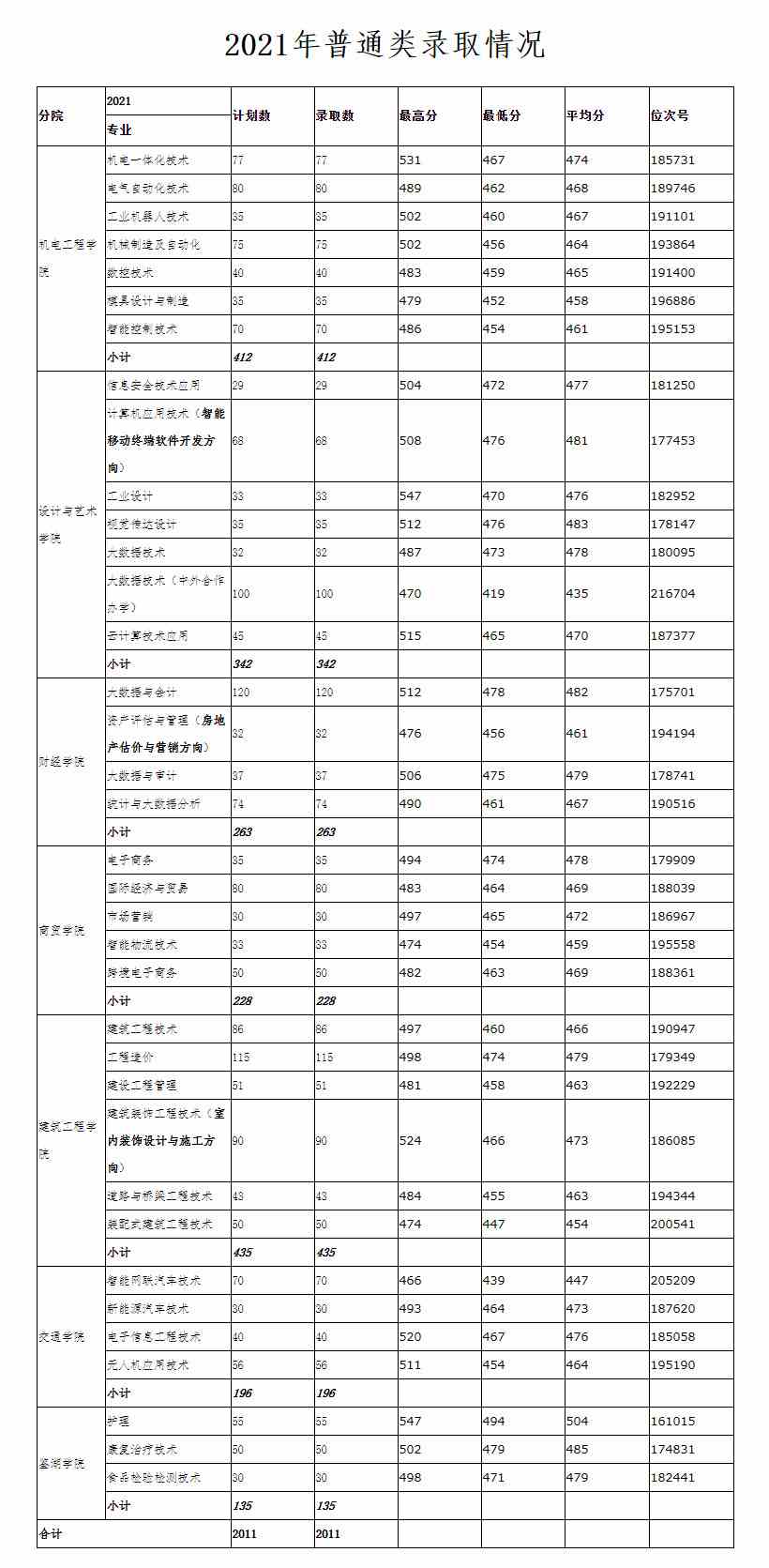 浙江工业职业技术学院2021年录取情况统计.jpg