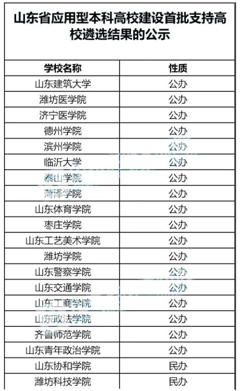 官方支持这16所高校转型！鲁东大学、聊城大学名列其中