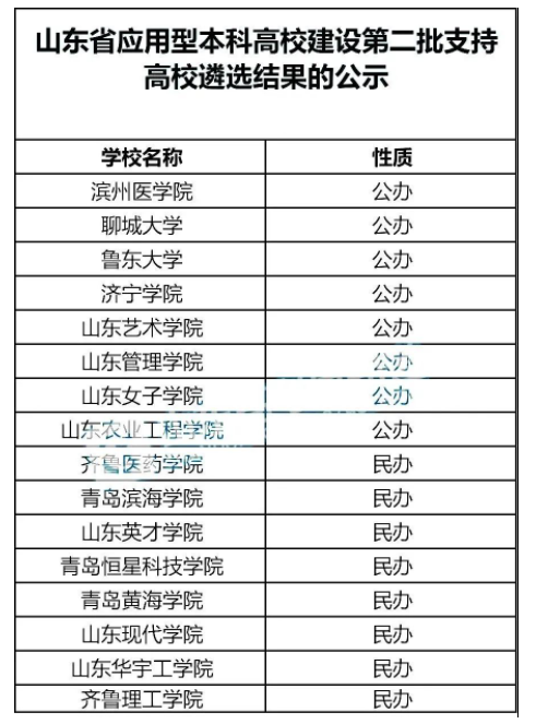 官方支持这16所高校转型！鲁东大学、聊城大学名列其中