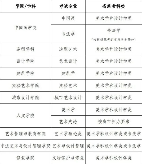 中央美术学院2022年本科招生专业省统考科类对应要求