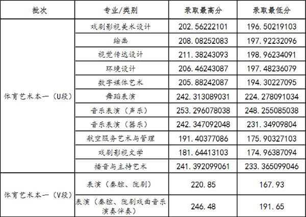 兰州文理学院2021年甘肃省艺术类本科专业录取分数线