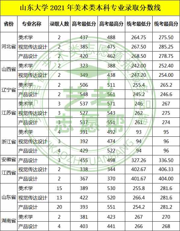 2021年山东大学美术设计类专业录取分数线