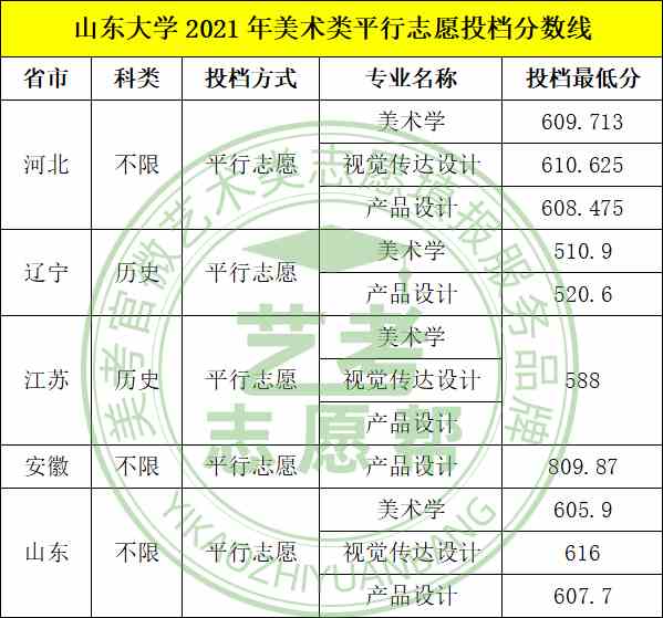 2021年山东大学美术设计类专业录取分数线